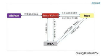 图解10种常见供应链金融产品与供应链管理服务